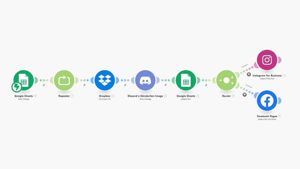 Publishing workflow that sends a single entry out to Dropbox, Discord, Instagram and a Facebook page