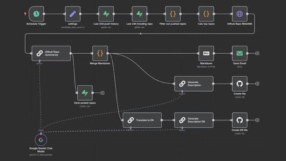 Scheduled workflow that scans trending repository activity and emails a daily digest